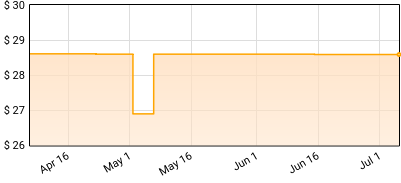 Jim Avett and Family - For His Children and Ours Price History