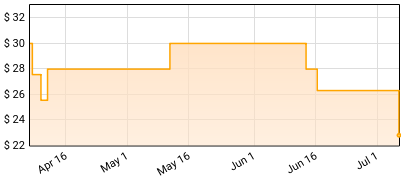 The Head And The Heart - Aperture Price History