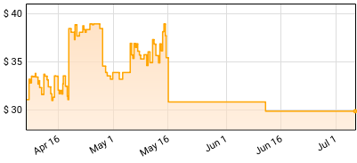 Ghost - Prequelle Price History