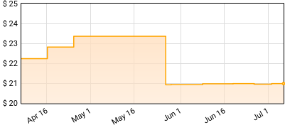 Echolalia - Echolalia Price History