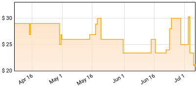 The Strokes - The New Abnormal Price History