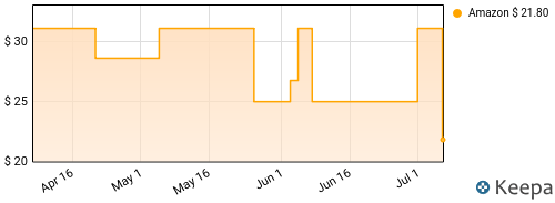 SAMIA - Bloodless Price History