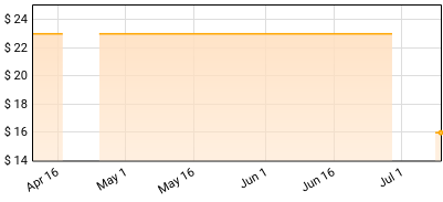 Man or Astroman, Man or Astro-man? - Eeviac Price History