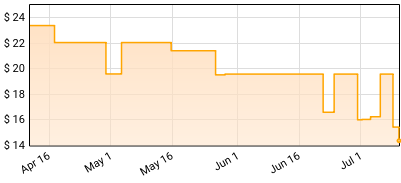 Vera Sola - Shades Price History