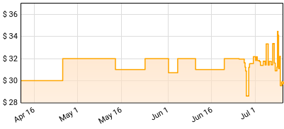 U2 - The Unforgettable Fire Price History