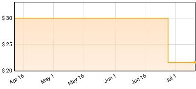Masonna - Super Compact Disc Price History