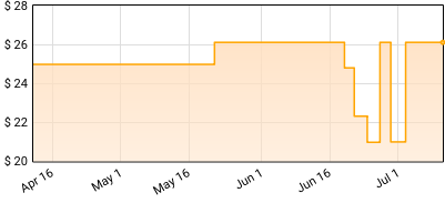 Leah Blevins - All Dressed Up Price History