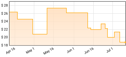 Mercyland - Mercyland Price History