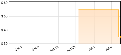 Emerson, Lake & Palmer - Works Live Price History