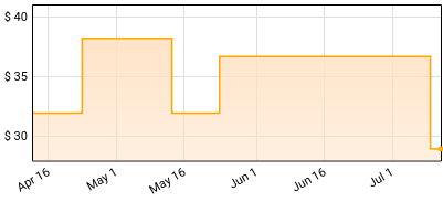 Anderson .Paak - Oxnard Price History