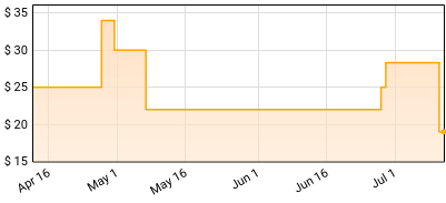 The Dave Brubeck Quartet - Time Out Price History