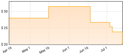 Francis Rossi - The Accidental Price History