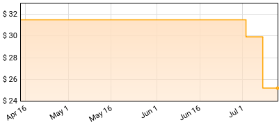 Antena - Camino Del Sol Price History