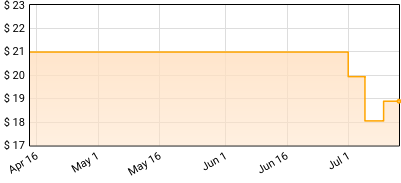 Say She She - Cut & Rewind Price History