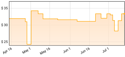 Sleigh Bells - Bunky Becky Birthday Boy Price History