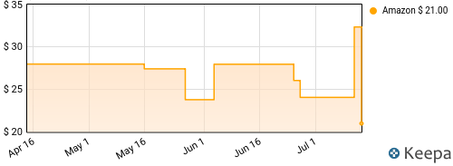 Electric Guest - 10K Price History