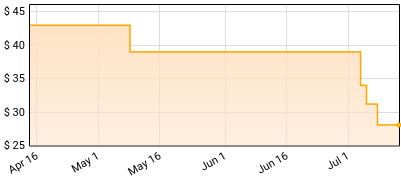 Moonchild - Waves Price History