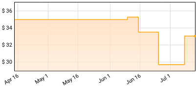 The Veer Union - Reinvention Price History