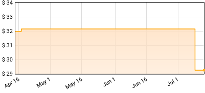Good Tiger - The Most Negative Day of the Year Price History