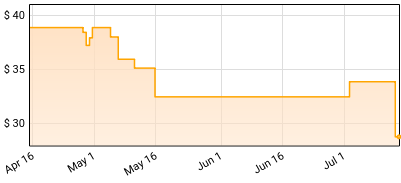 Future - Pluto Price History