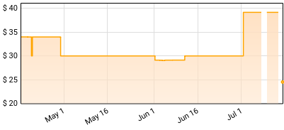Refused - SHAPE OF PUNK TO COME Price History