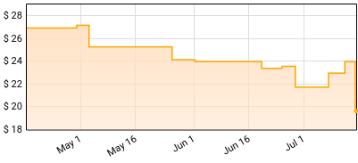 Paradise Cinema - Returning Dream Price History