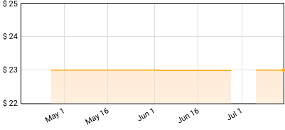 Ron Gallo - Heavy Meta Price History