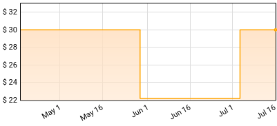 Pylon - Gyrate Price History
