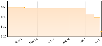 Celeste - Every Day Price History