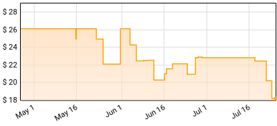 Beck - Everybody's Gotta Learn Sometime Price History
