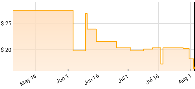 Pink Fairies - Resident Reptiles Price History