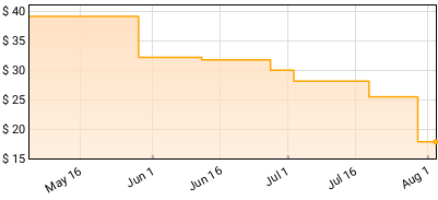 Lauren Auder - Whole World As Vigil Price History