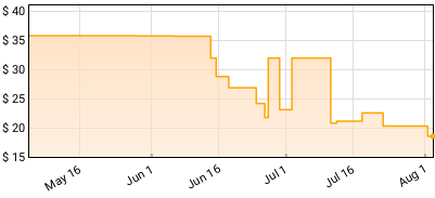 Prong - Live and Uncleansed Price History