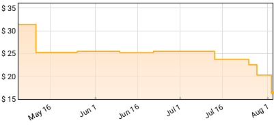 Harvey Mandel - The Snake Price History
