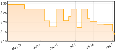 Superworld - Super World Price History