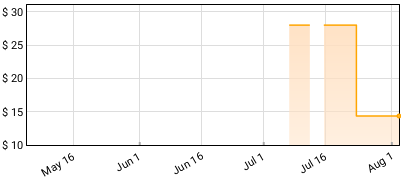 Tommy Keene - Behind the Parade Price History