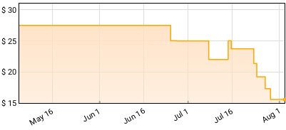 The Academy Is - Almost There Price History