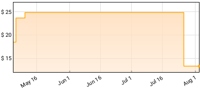 Sia - Reasonable Woman Price History
