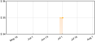 Bob Dylan - The Times They Are a Changin Price History