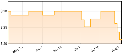 Hayden - Elk-Lake Serenade Price History