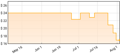 Dust - Sky Is Falling Price History