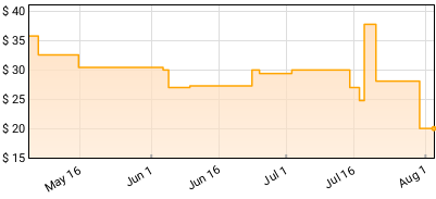 Glenn Danzig - Who Killed Marilyn? Price History