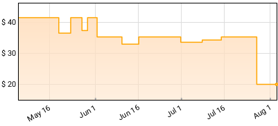 Skunk Anansie - The Painful Truth Price History