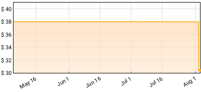 Taylor Swift - Lover Price History