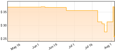 Morrissey - Make-up is a Lie Price History