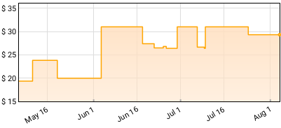 Hmltd - The Worm Price History