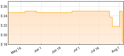Willie Nelson - A Beautiful Time Price History