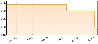 Bahamas - BOOTCUT Price History