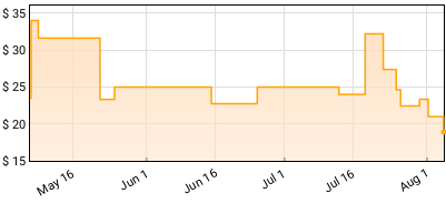Love - The Elektra Singles Price History