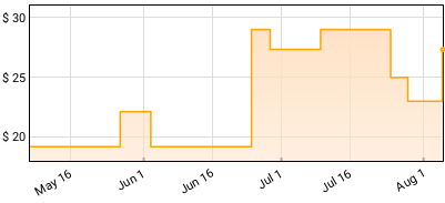The Arcs - Electrophonic Chronic Price History